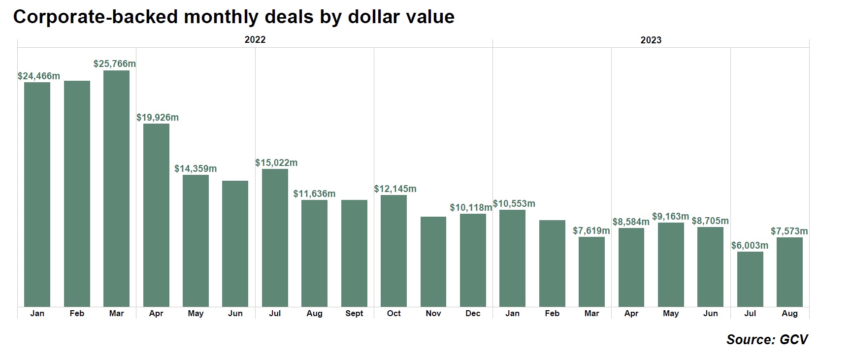 Bar chart showing corporate-backed monthly deals by dollar value. Source: GCV