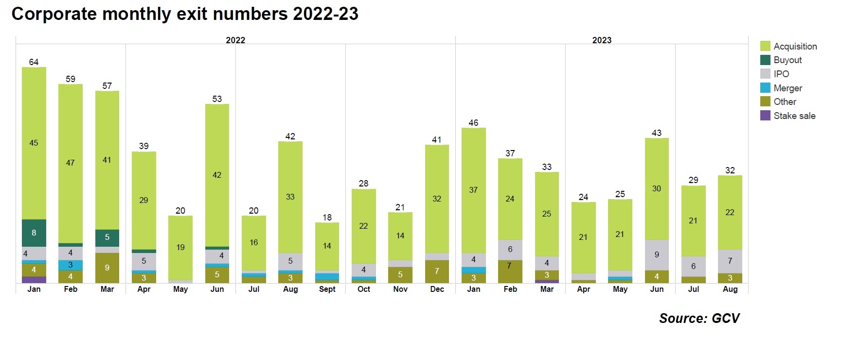 Stacked bar chart showing corporate monthly exit numbers by type 2022-23. Source: GCV