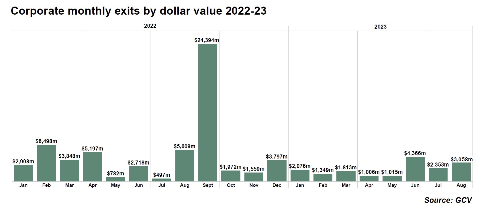 Bar chart showing corporate monthly exit dollar value 2022-23. Source: GCV