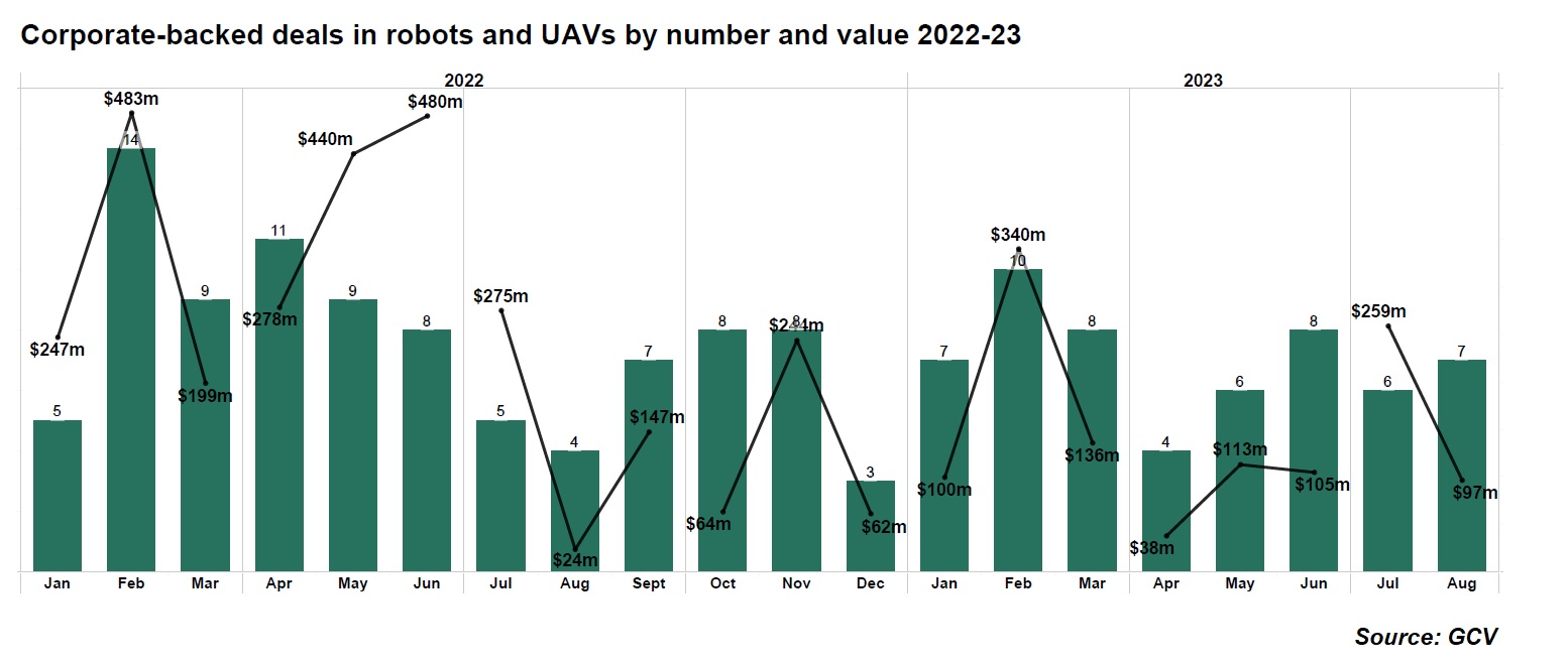 Bar and line chart showing corporate-backed deals in robots and UAVs by number and value 2022-23. Source: GCV