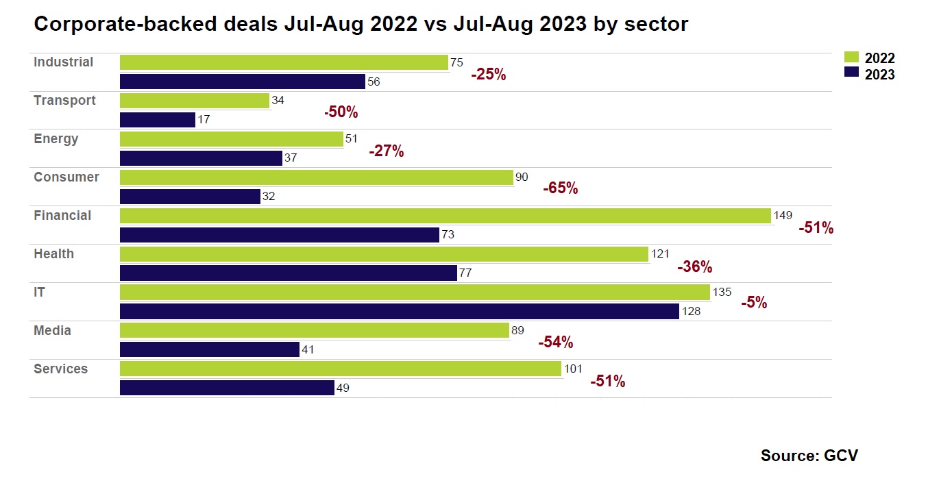 Bar chart showing corporate-backed deals Jul-Aug 2022 vs  Jul-Aug 2023 broken down by sector. Source: GCV