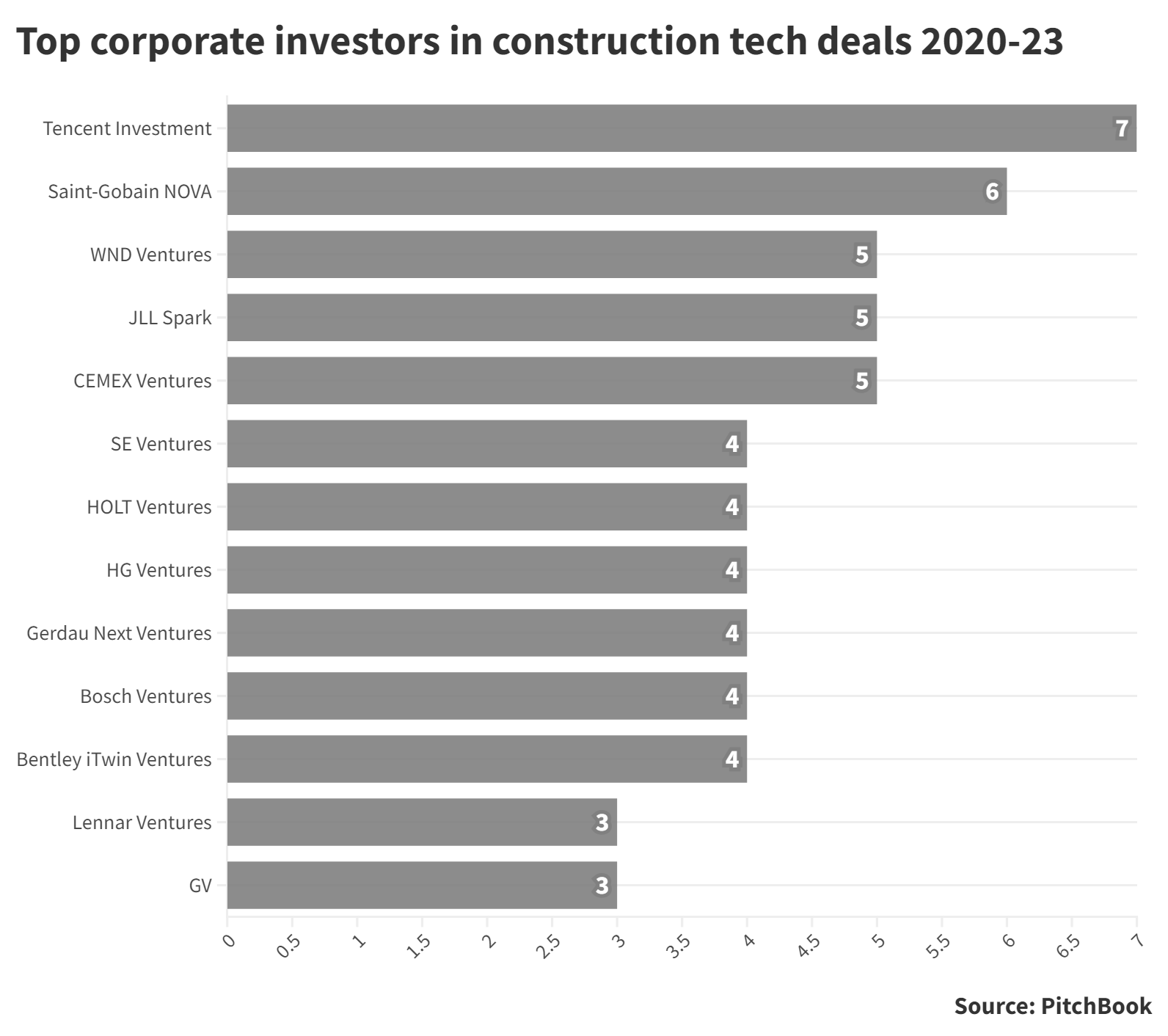 Top corporate investors in construction tech deals 2020-2023, data provided by PitchBook