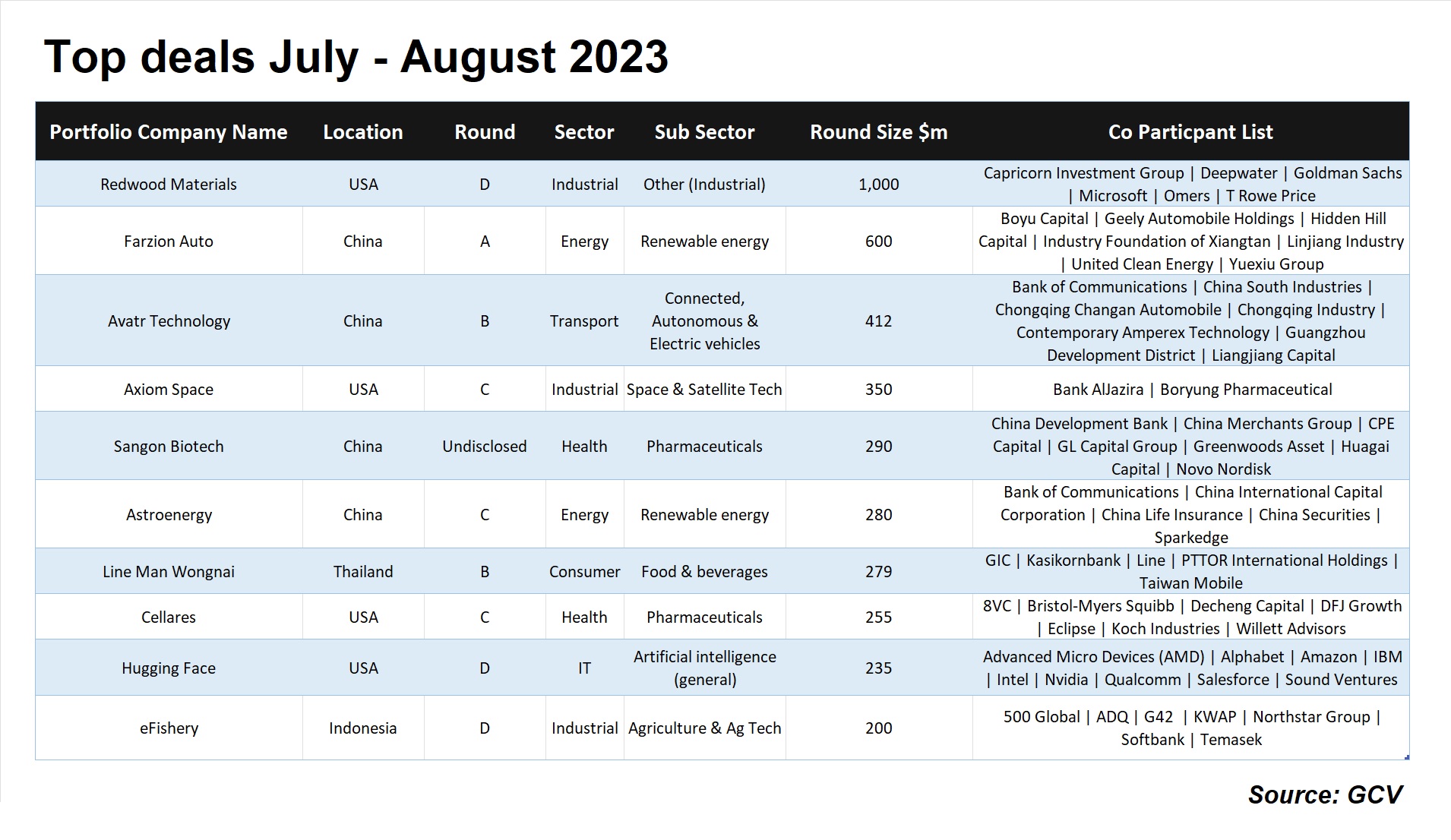 Table showing top corporate-backed deal from July-August 2023. Source: GCV