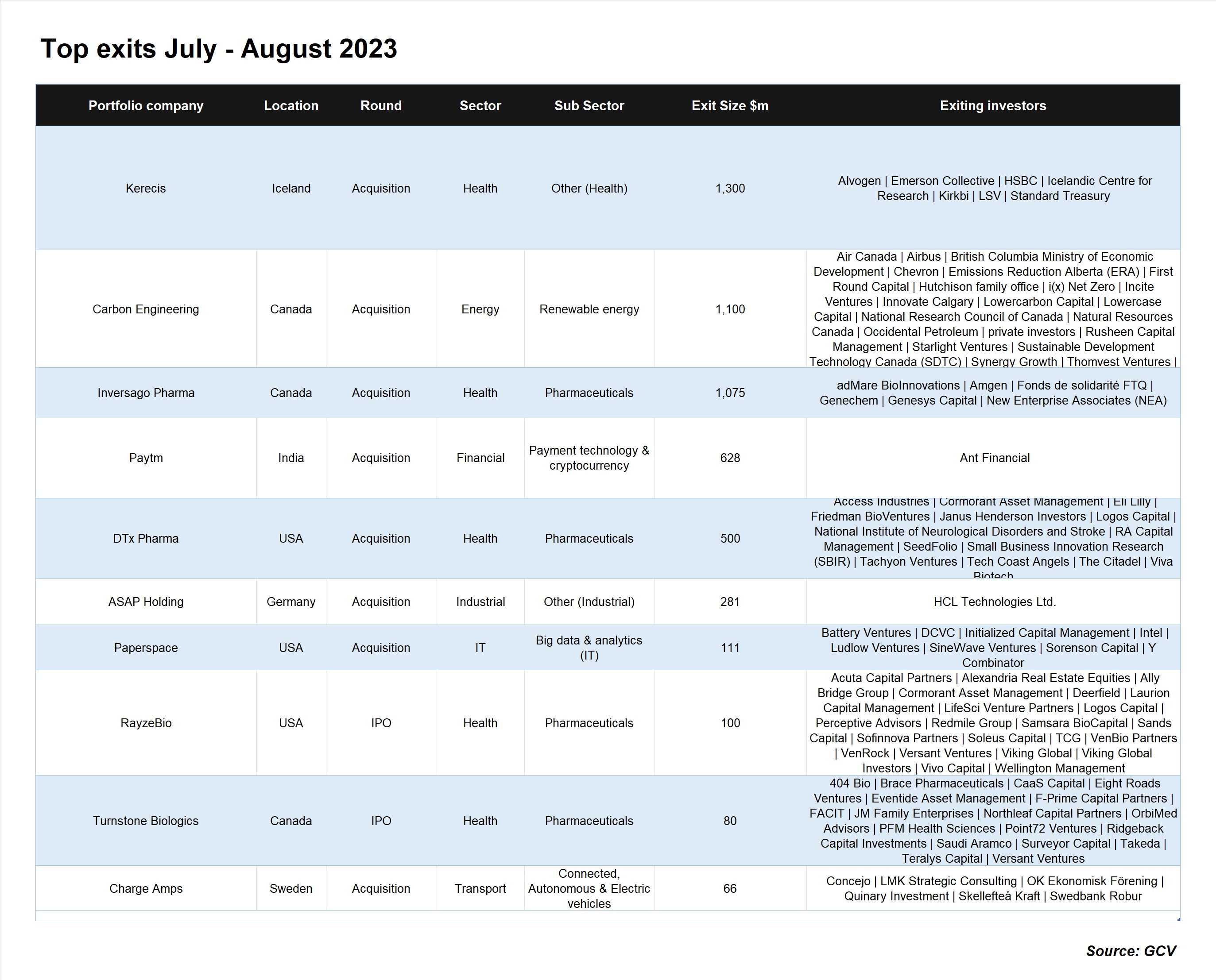 Table showing top exits for July-August 2023. Source: GCV