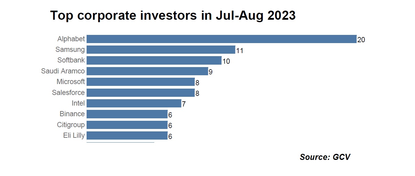 Bar chart showing a ranking of top corporate investors in Jul-Aug 2023. Source: GCV 