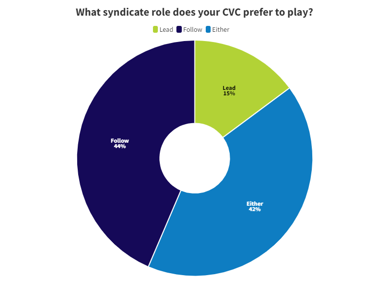 A graph showing what strategy CVC investors prefer - leading or following. 
