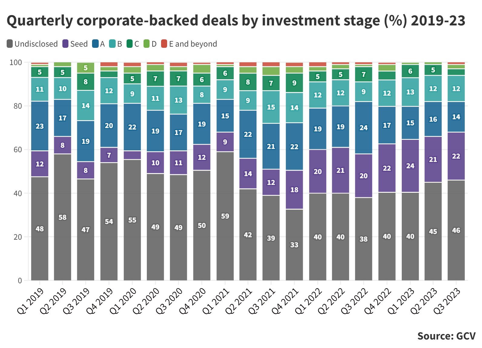 Stacked bar chart showing quarterly corporate-backed deals by investment stage % 2019-23