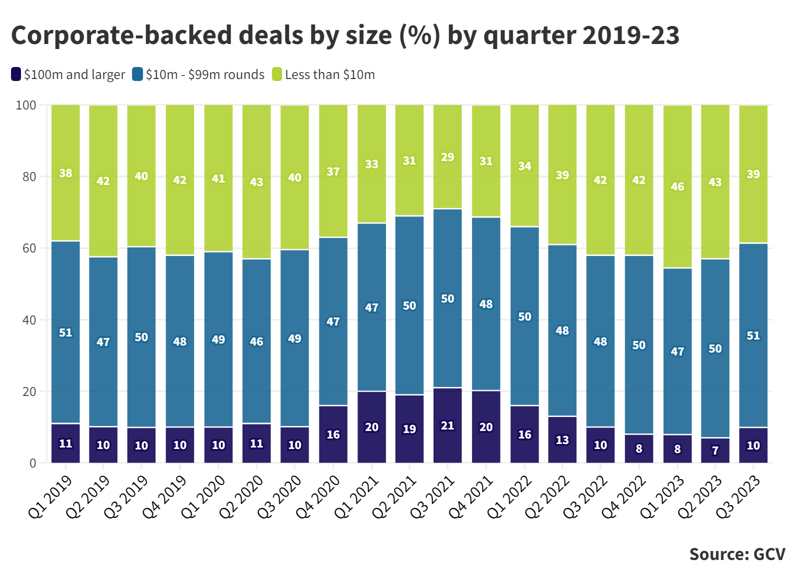 Stacked bar chart showing corporate-backed deals by size (%) by quarter 2019-23. Source: GCV