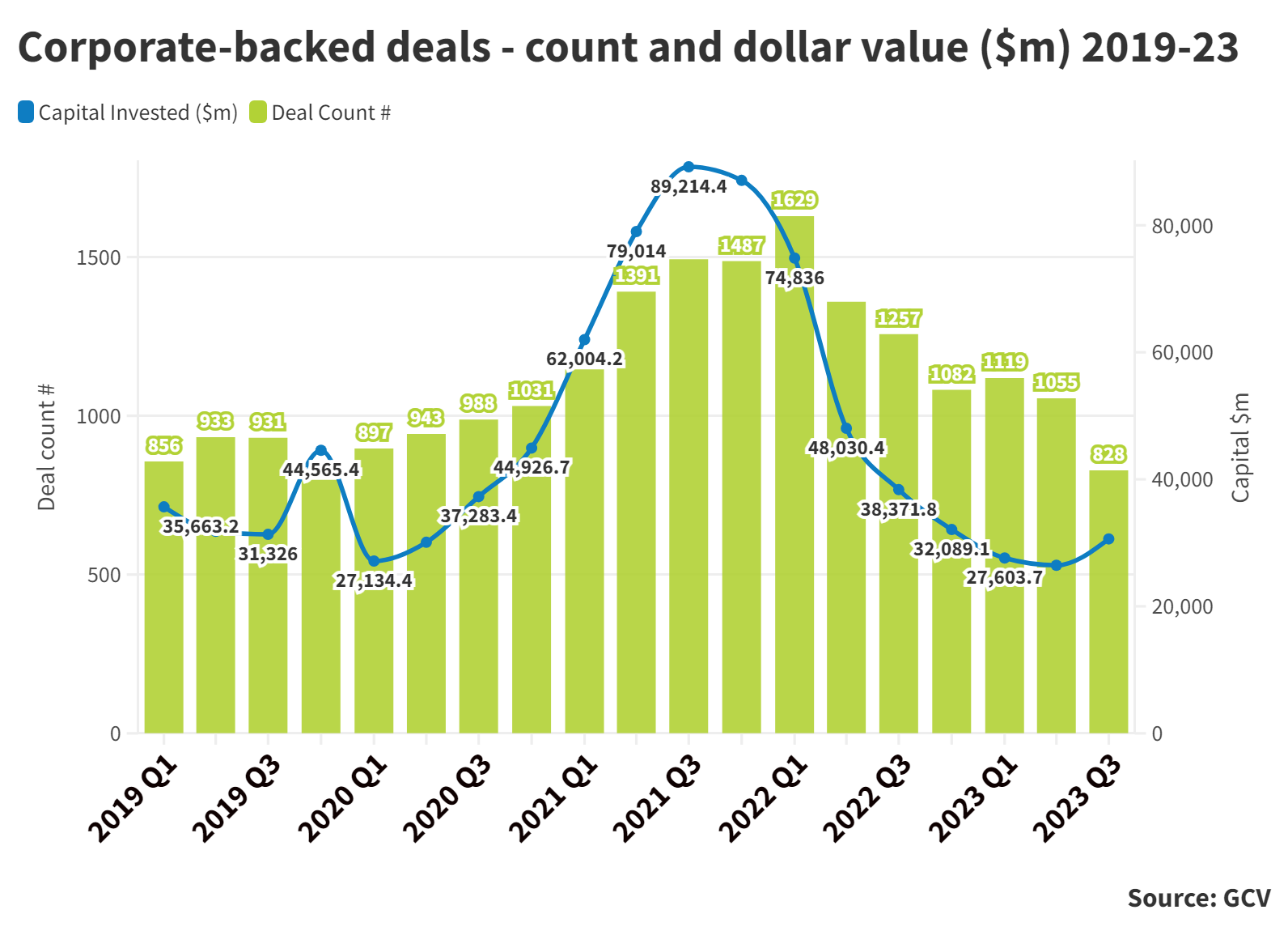 Bar chart showing corporate-backed deals by count and dollar value ($m) on quarterly basis 2019-23. Source: GCV