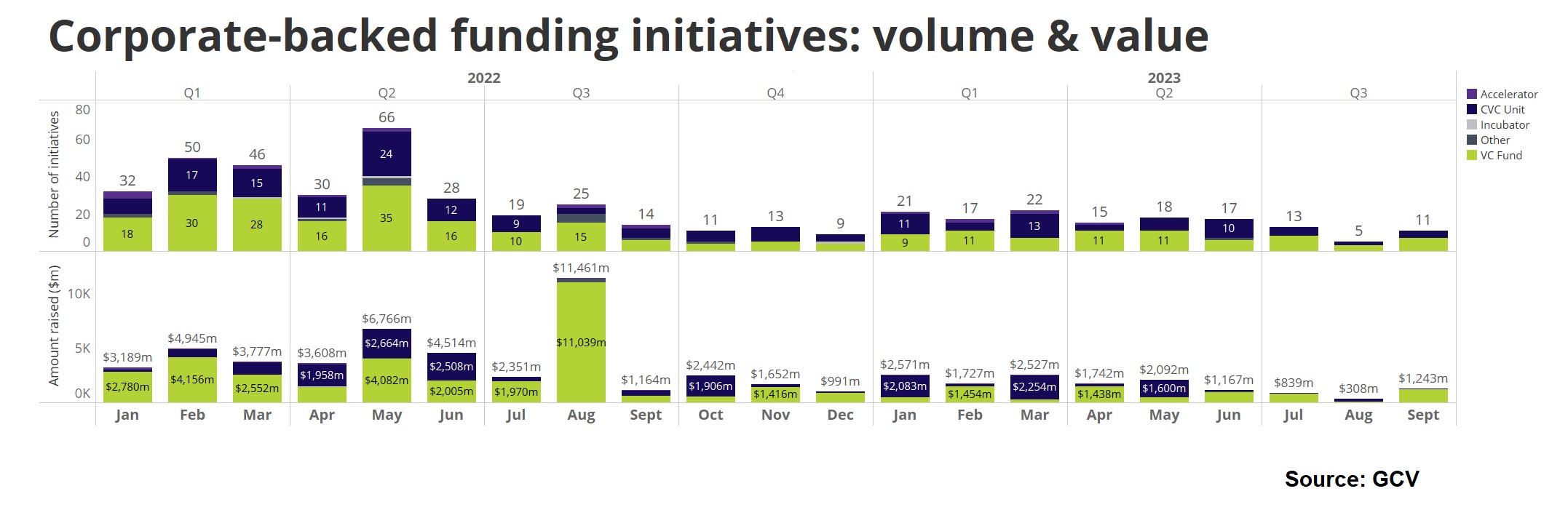 Bar chart showing corporate-backed funding initiatives: volume and value. Source: GCV
