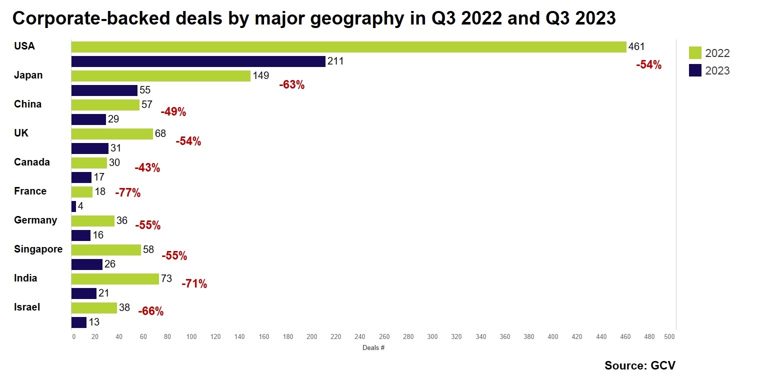 Corporate-backed deals by major geography in Q3 2022 vs Q3 2023. Source: GCV