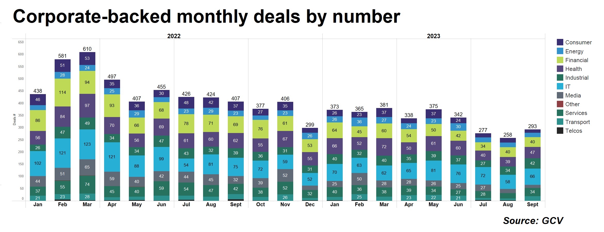 Stacked bar chart showing corporate-backed monthly deals by number and broken down by sector 2022-23. Source: GCV