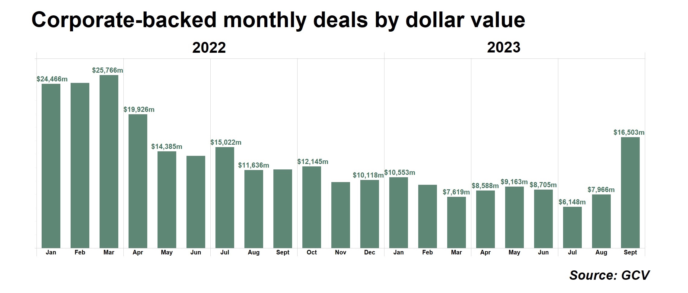 Bar chart showing corporate-backed monthly deals by dollar value 2022-23. Source: GCV
