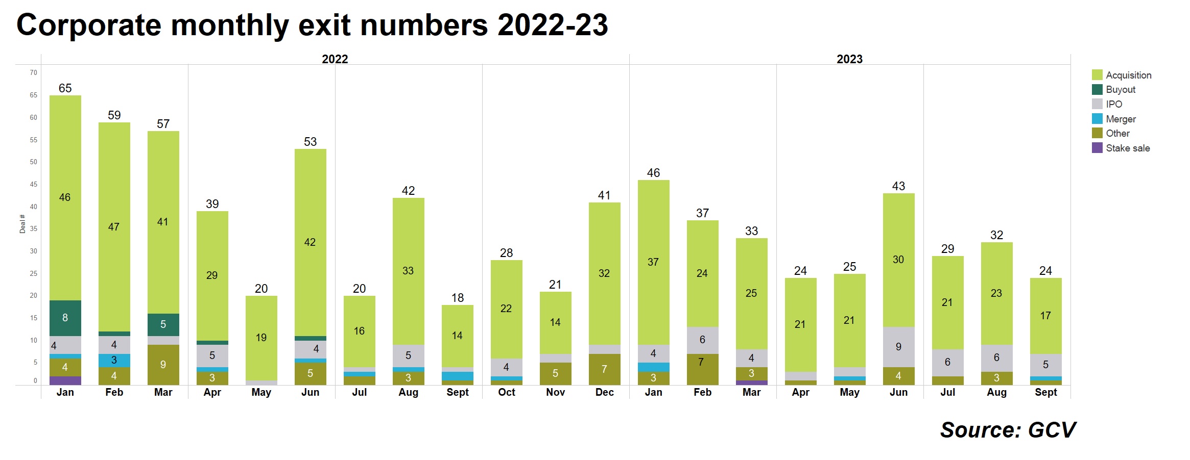 Stacked bar chart showing corporate-backed monthly exits by number and broken down by type 2022-23. Source: GCV