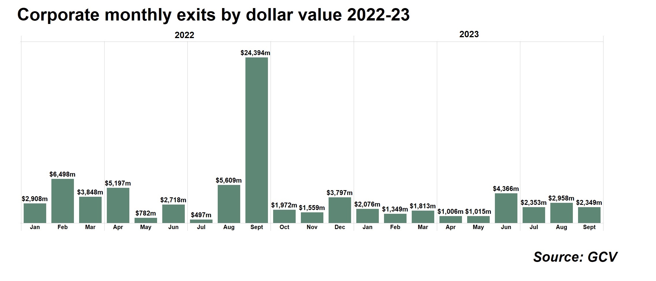 Bar chart showing corporate-backed monthly exits by dollar value 2022-23. Source: GCV