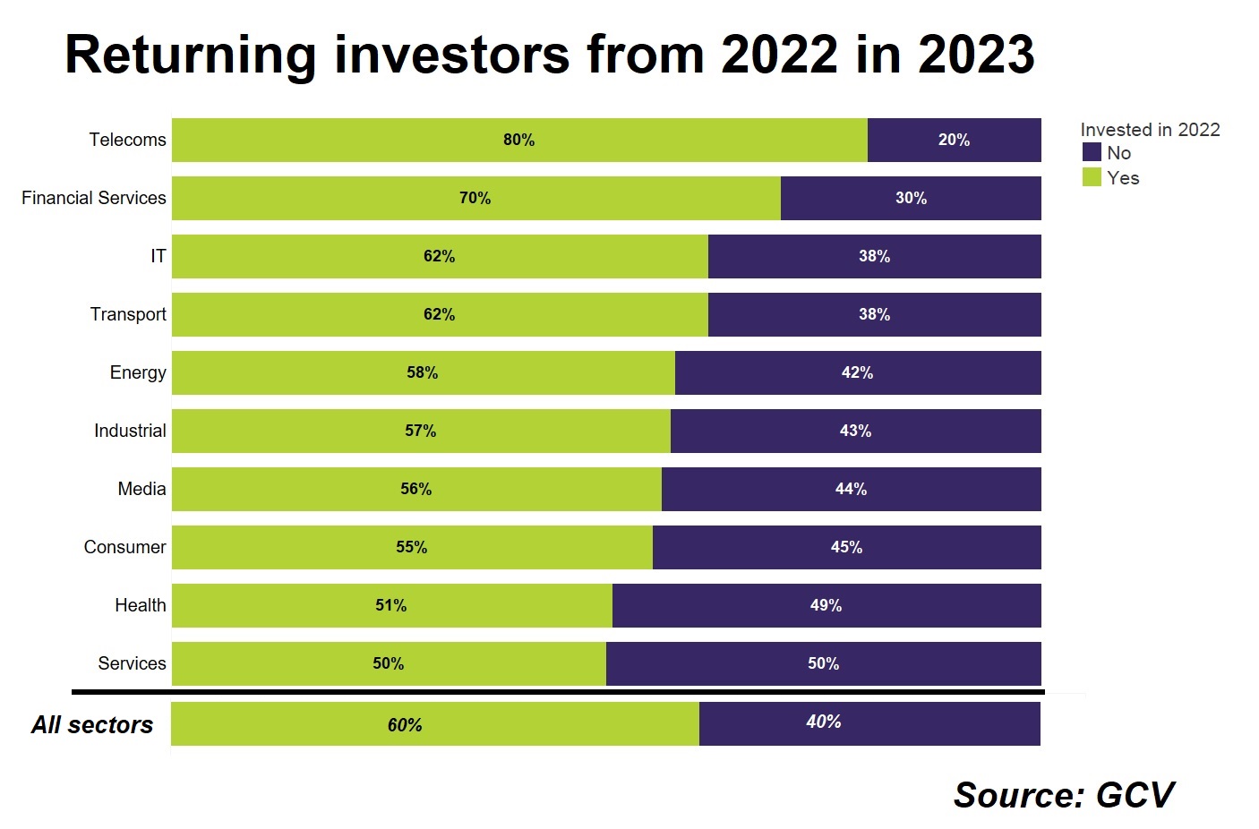 Horizontal bar chart showing returning investors from 2022 in 2023 in % by sector and overall. Source: GCV