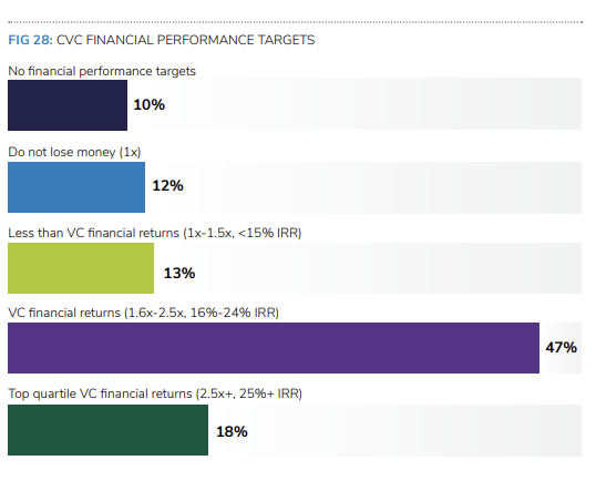 A graph showing CVC financial performance targets from the World of Corporate Venturing Report 2023. 