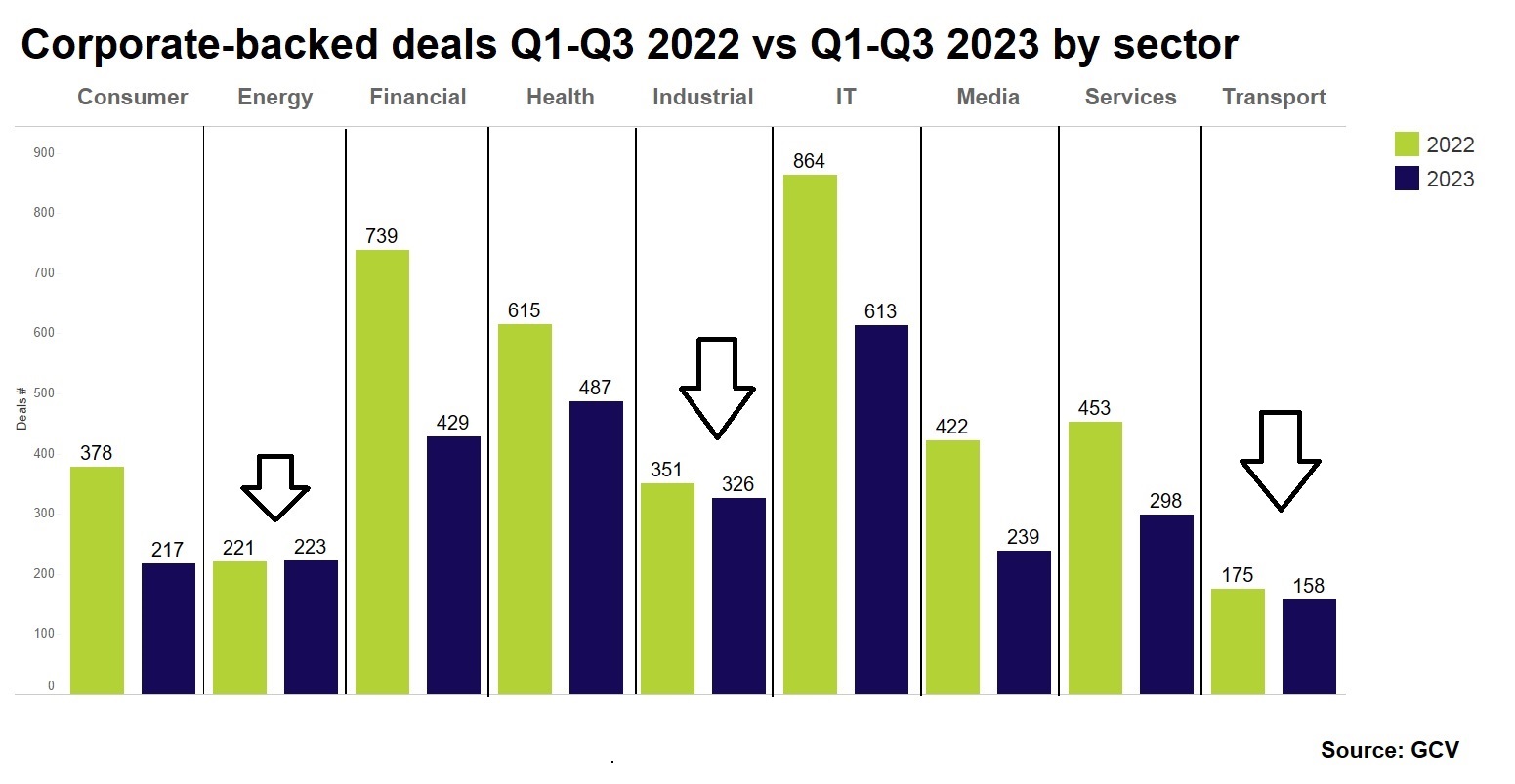 Vertical bar chart showing corporate-backed deals from Q1-Q3 2022 vs Q1-Q3 2023 by sector. Source: GCV