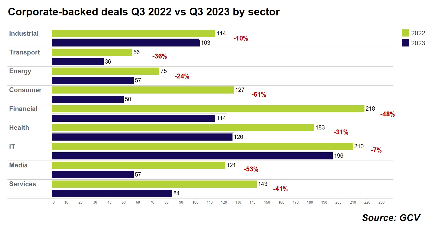 Horizontal bar chart showing corporate-backed deals Q3 2022 vs Q3 2023 by sector. Source: GCV