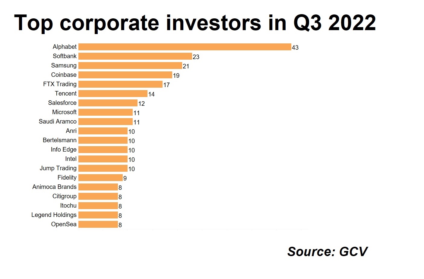 Chart showing top investors in Q3 2022. Source: GCV