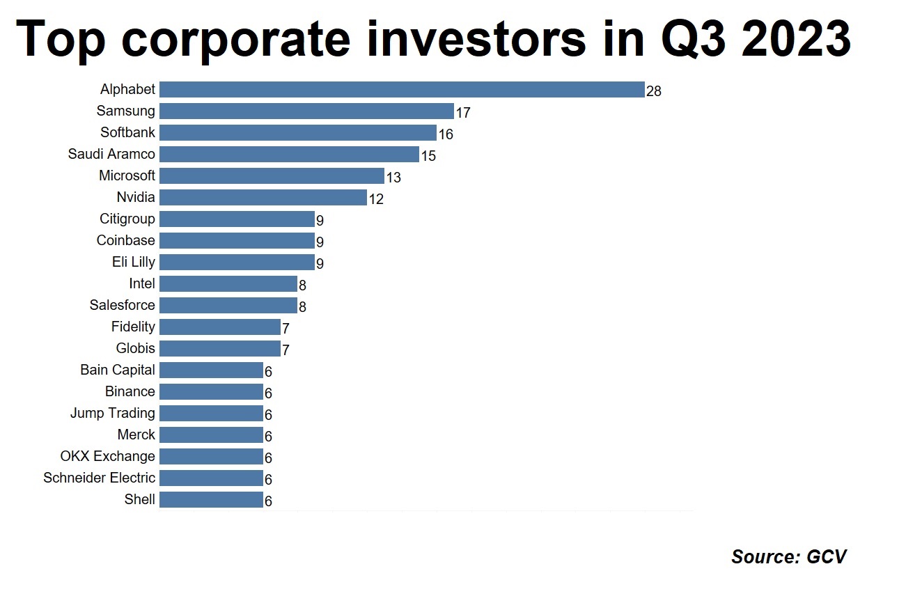 Chart showing top investors in Q3 2023. Source: GCV