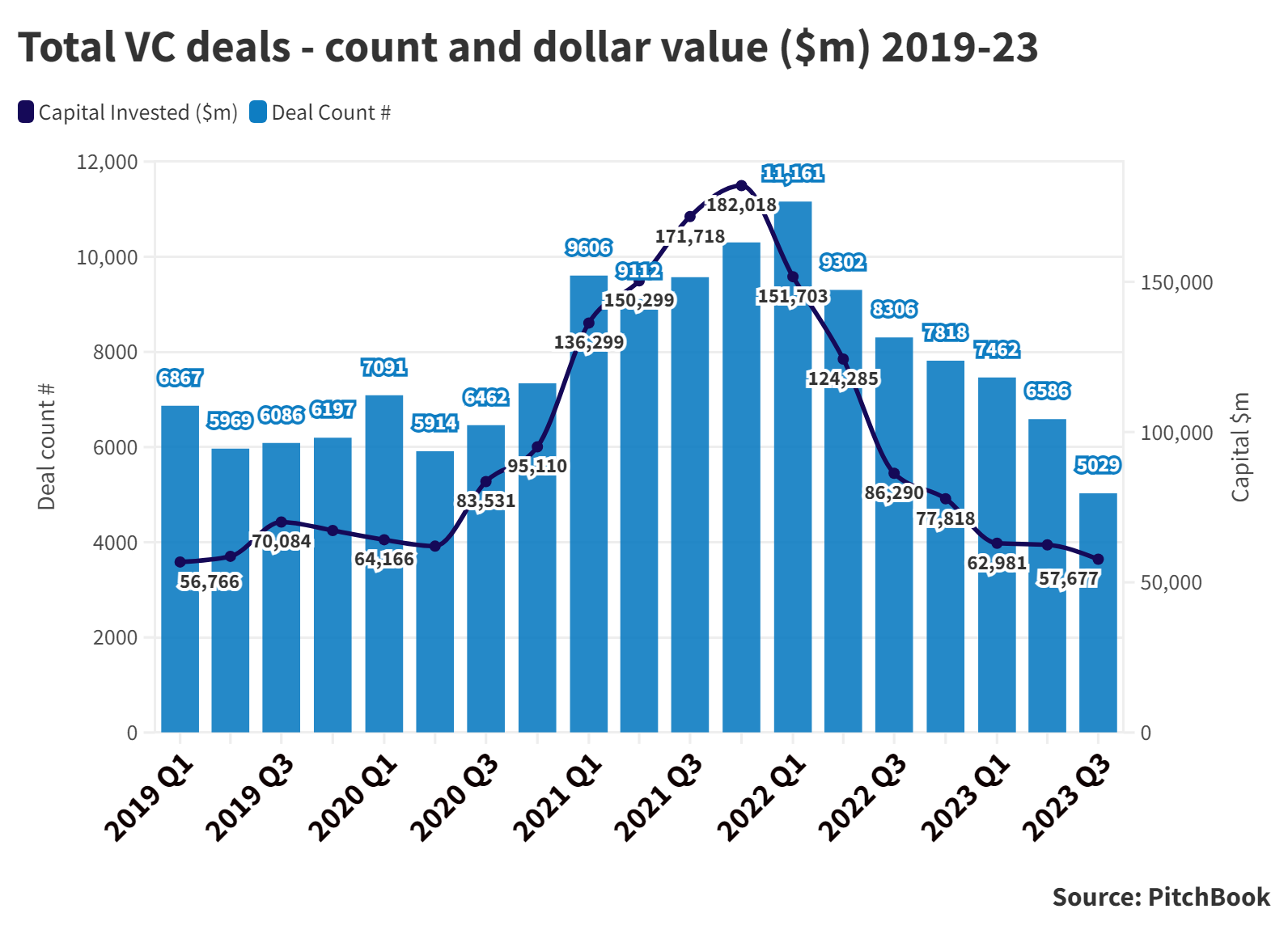 Bar chart showing total VC deal count and dollar value ($m) on quarterly basis 2019-23. Source: PitchBook