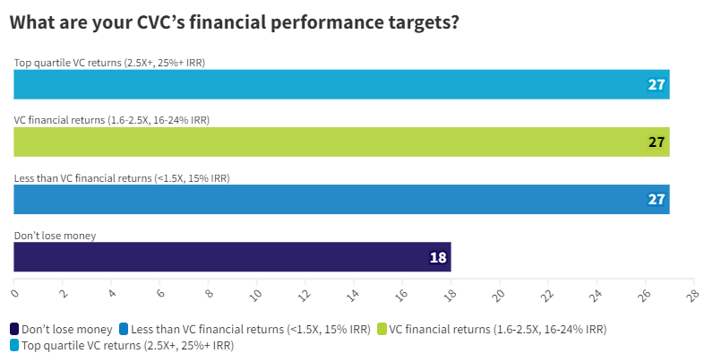 A graph showing CVC financial performance targets from GCV LinkedIn Poll, 2023. 