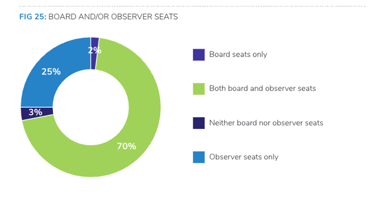 A graph depicting the board and observer seats held by parent companies on startup boards.
