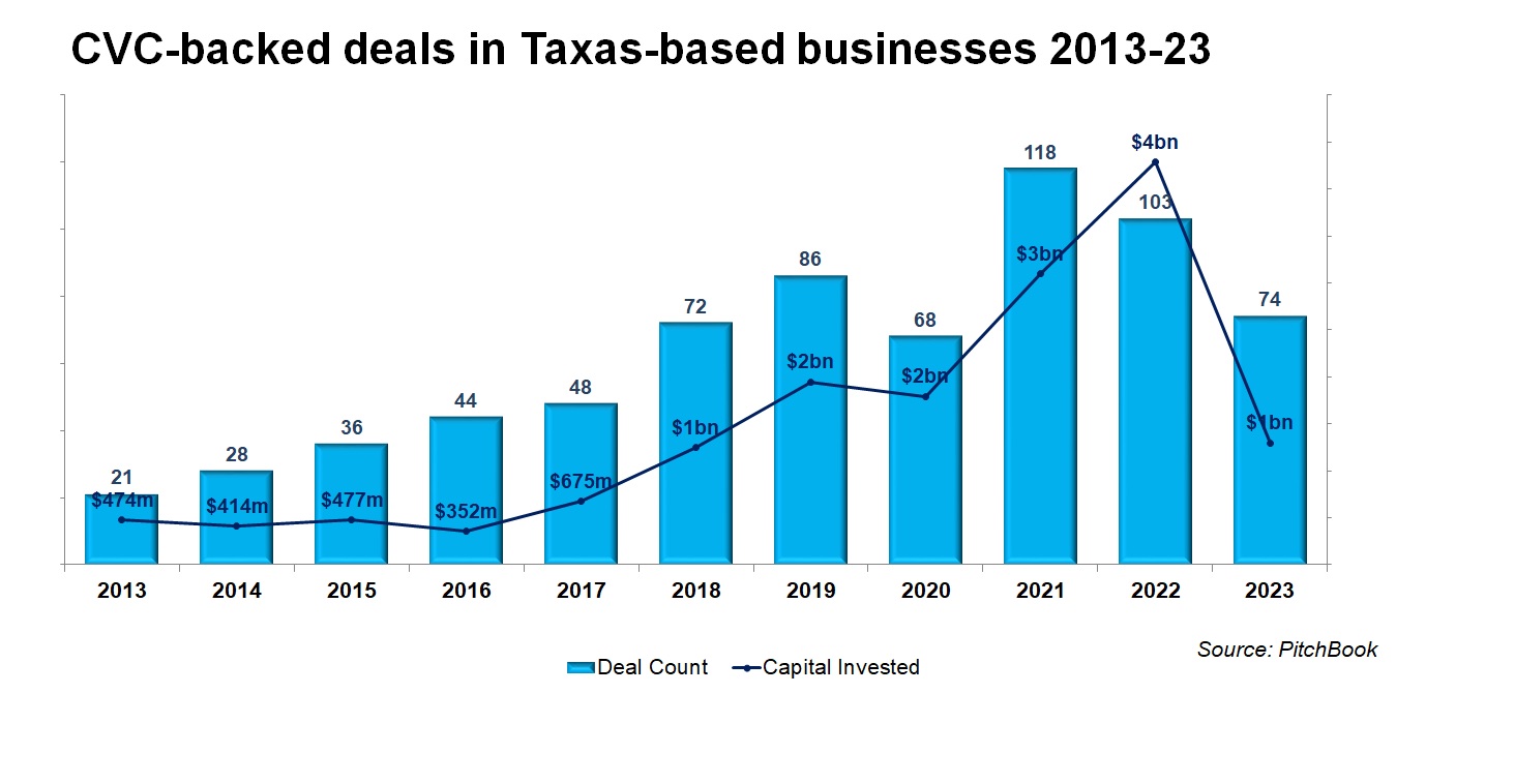 Bar chart showing CVC-backed deals in Texas-based businesses 2012-23. Source: PitchBook
