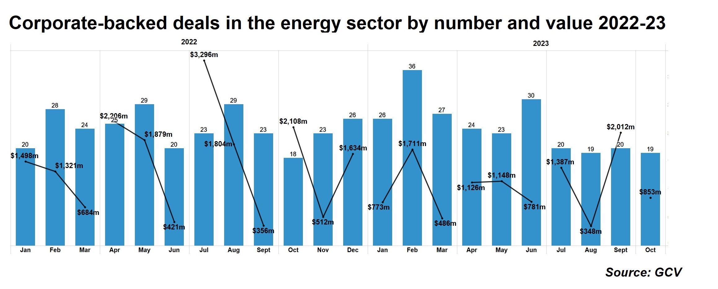 corporate-backed deals in the energy sector by number and value 2022-23