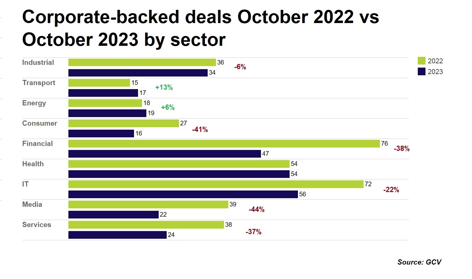Sector comparison year on year October 2022/23