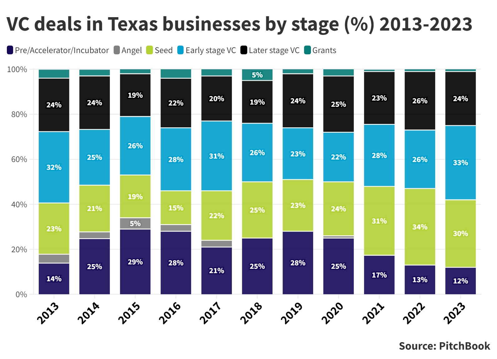 VC-backed deals in Texas by deal stage (%) 2013-23. Source: PitchBook 