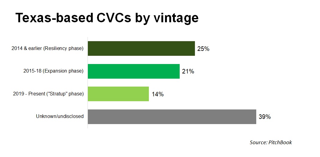Bar chart showing Texan CVCs by vintage categories. Source: PitchBook