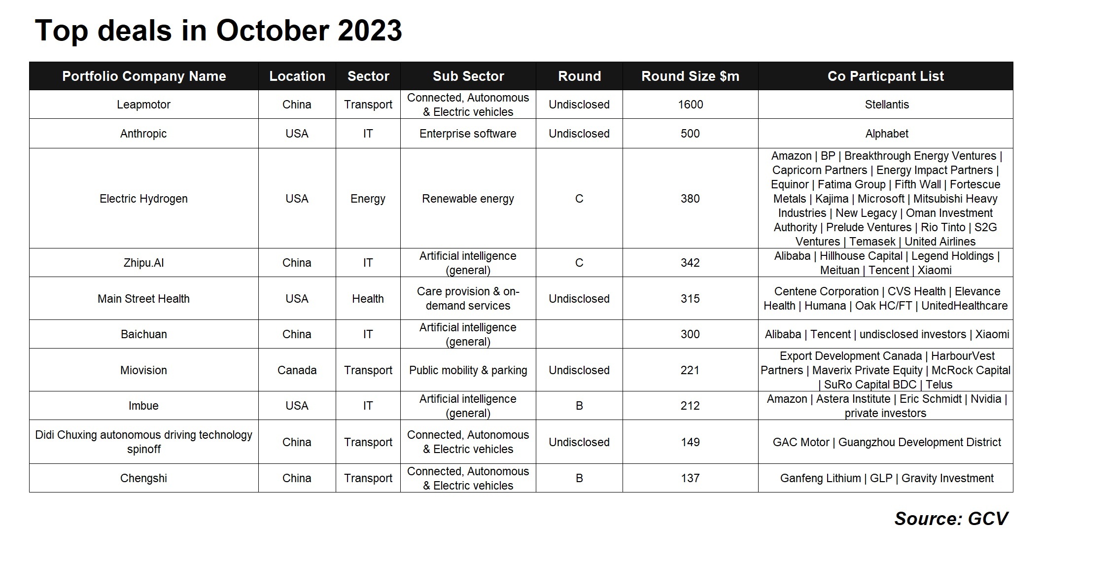 Top deals in October 2023
