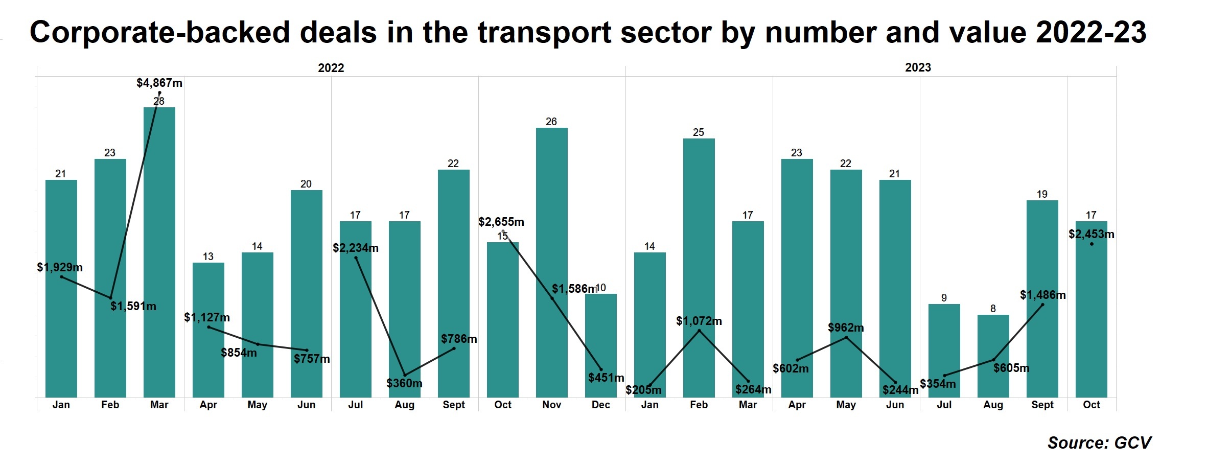 corporate backed deals in the transport sector 2022-23