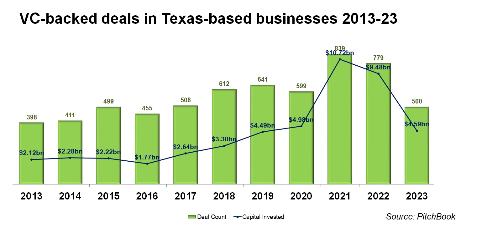 Bar chart showing VC-backed deals in Texas-based businesses 2012-23. Source: PitchBook