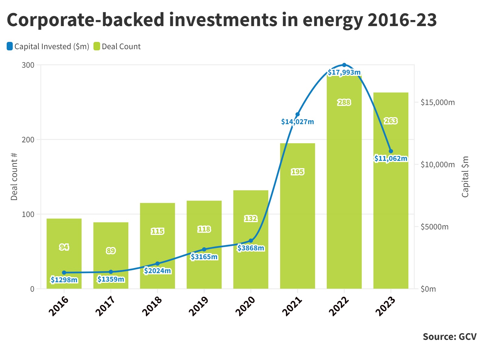 Corporate-backed investments in energy 2016-2023 (line and bar chart). Source: GCV