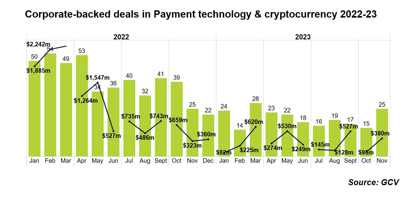 Corporate-backed deals in payment tech and cryptocurrency 2022-23. Source: GCV
