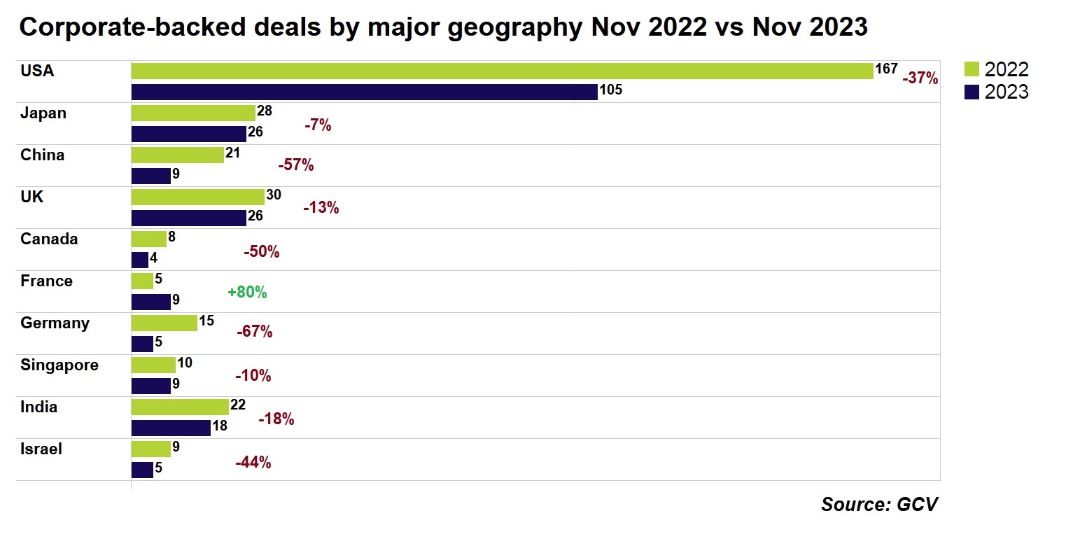 Corporate-backed deals by major geography Nov 2022 vs Nov 2023. Source: GCV