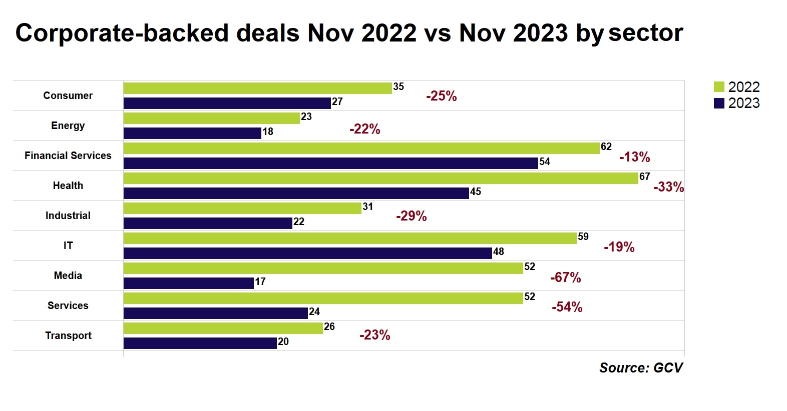 Corporate-backed deals Nov 2022 vs Nov 2023 by sector. Source: GCV