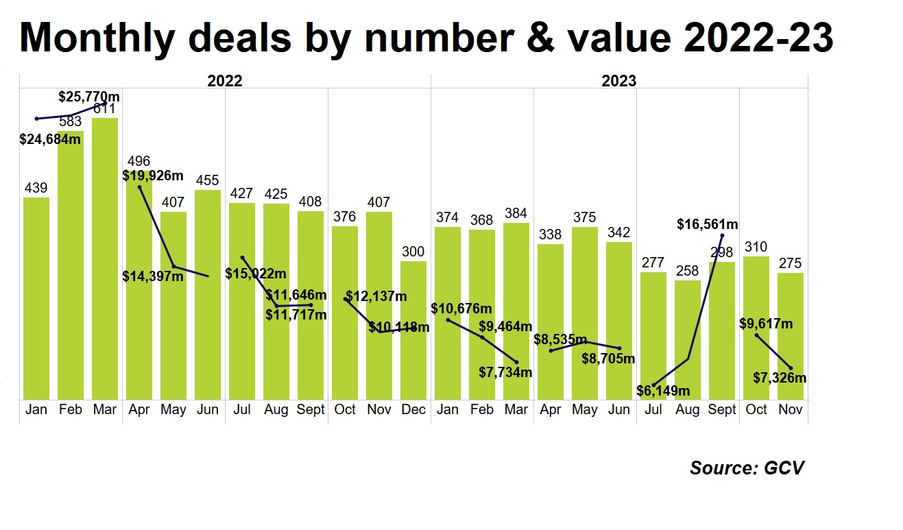 Corporate-backed monthly deals by number and dollar value 2022-23. Source: GCV