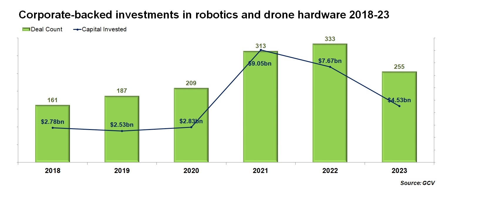 Chart of robot and drone investment 