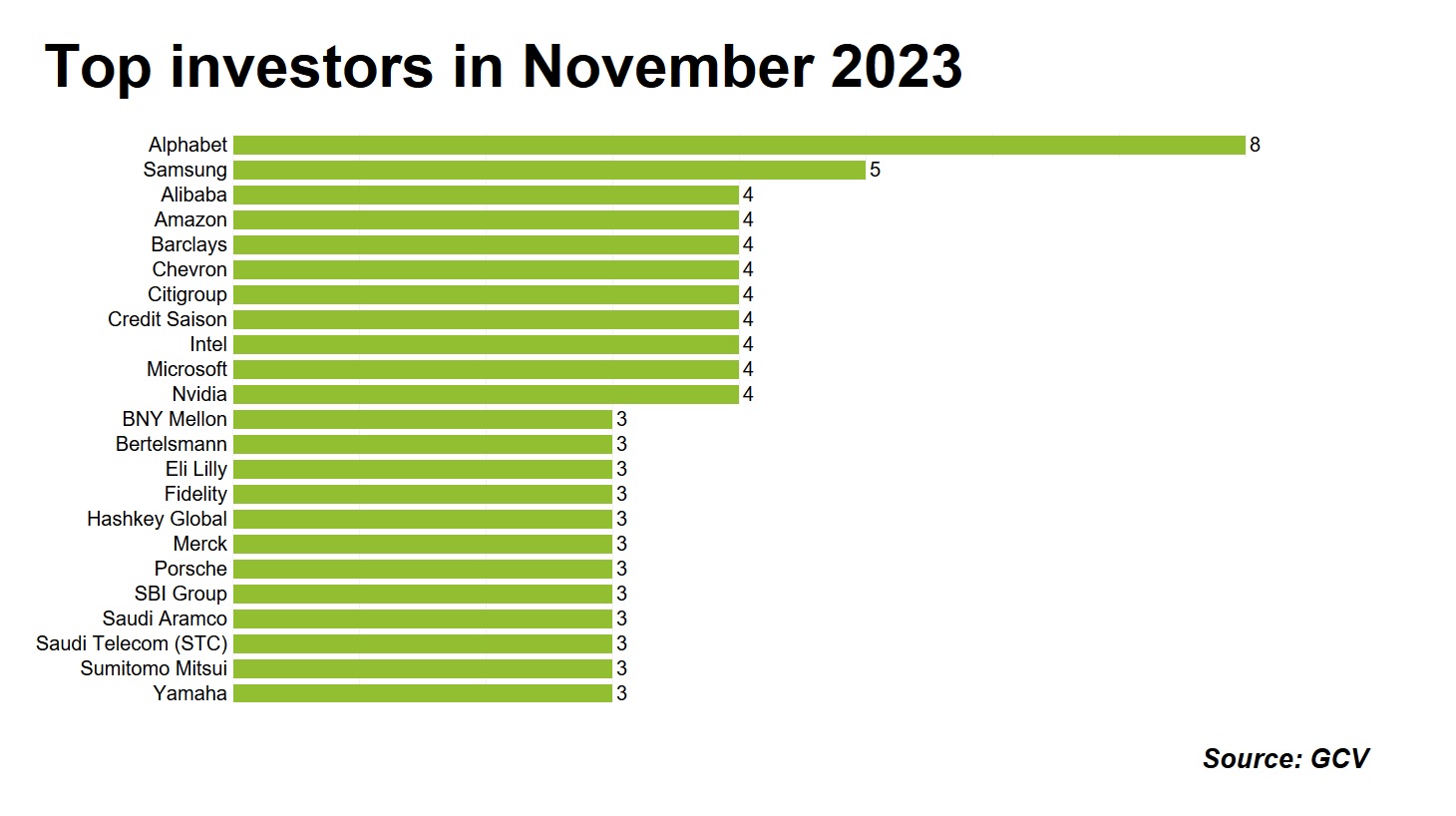 Top investors in November 2023 by number of investments. Source: GCV