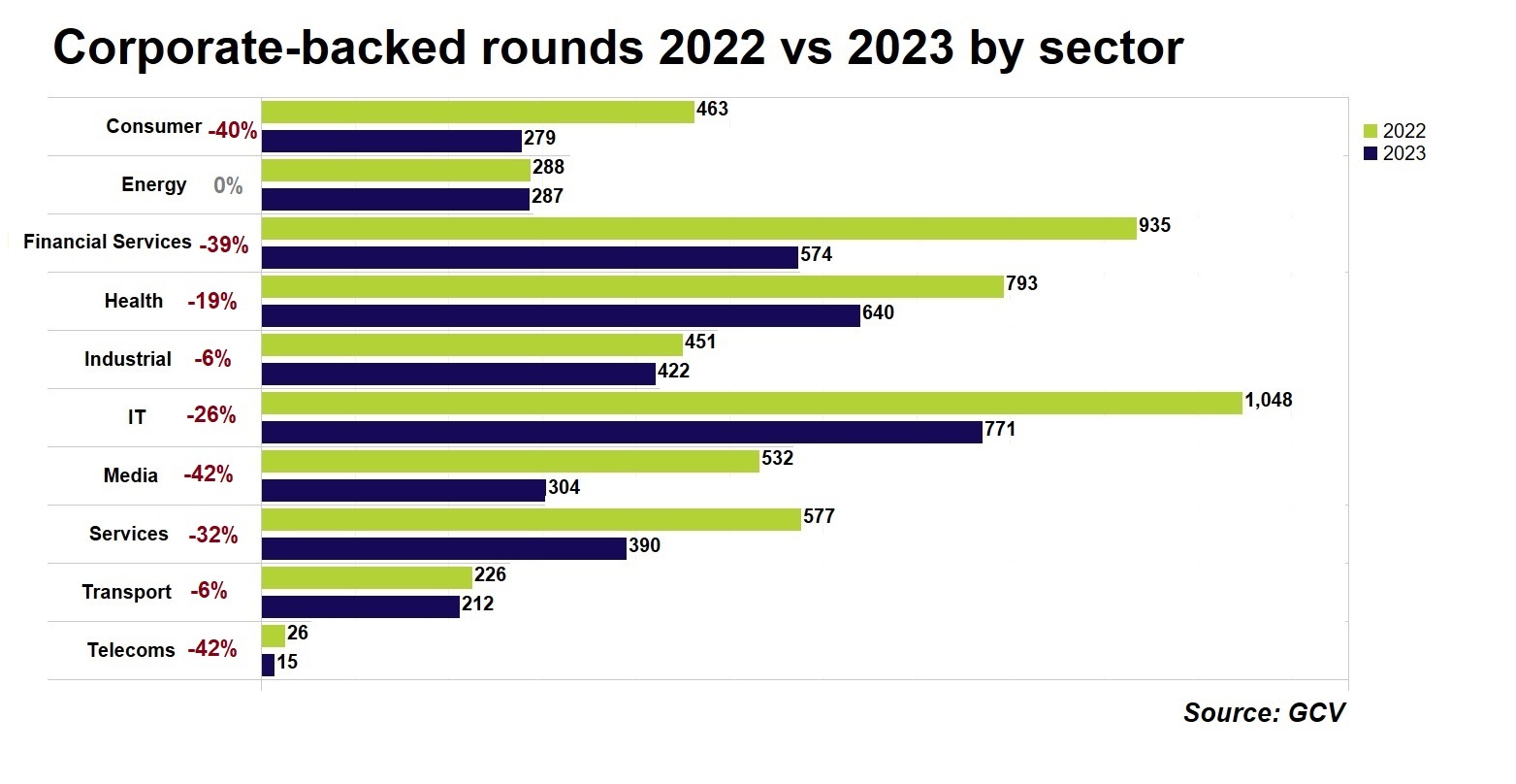 Chart showing different sector fundraising in 2023 vs 2022