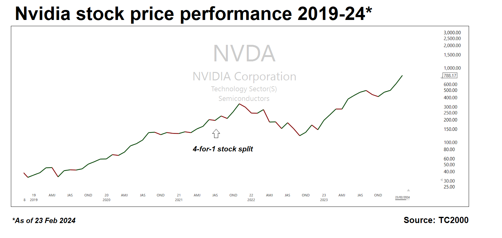 NVidia stock price performance line chart 2019-24. Source: TC2000