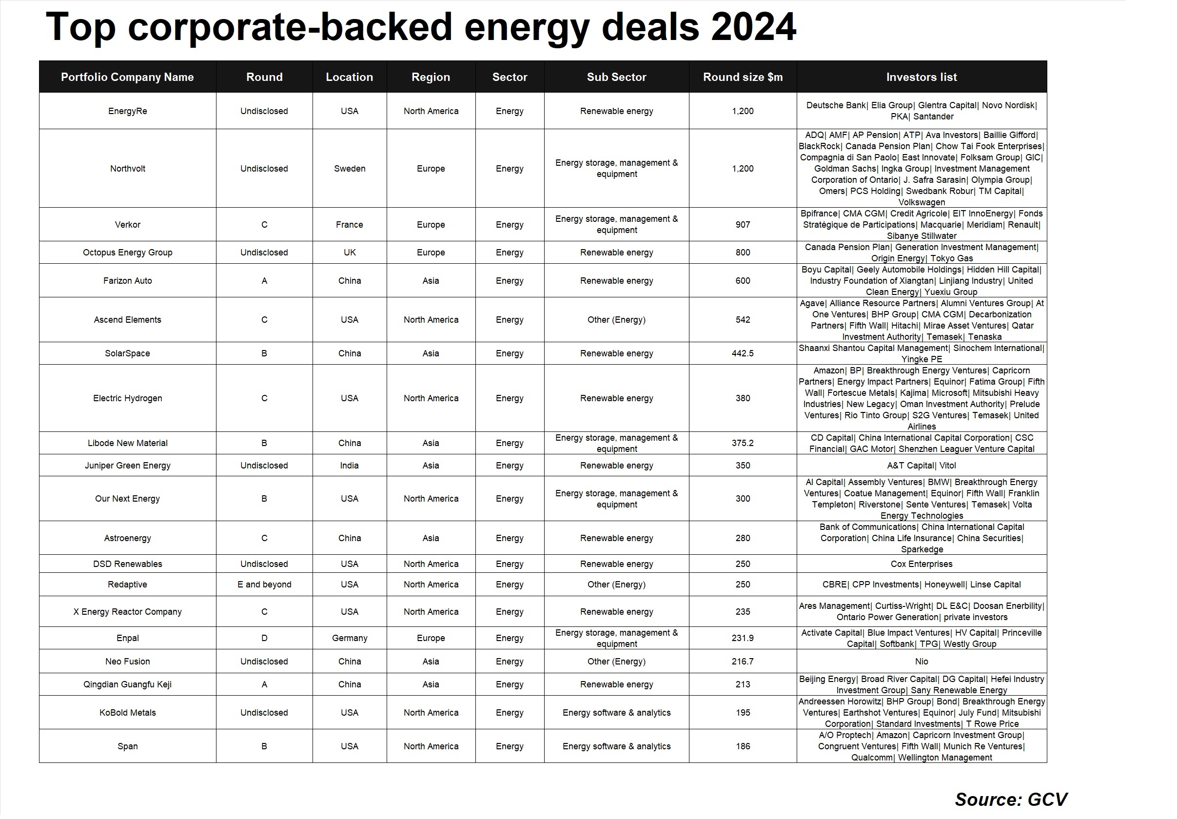 Table showing biggest corporate-backed VC deals for energy companies in 2023