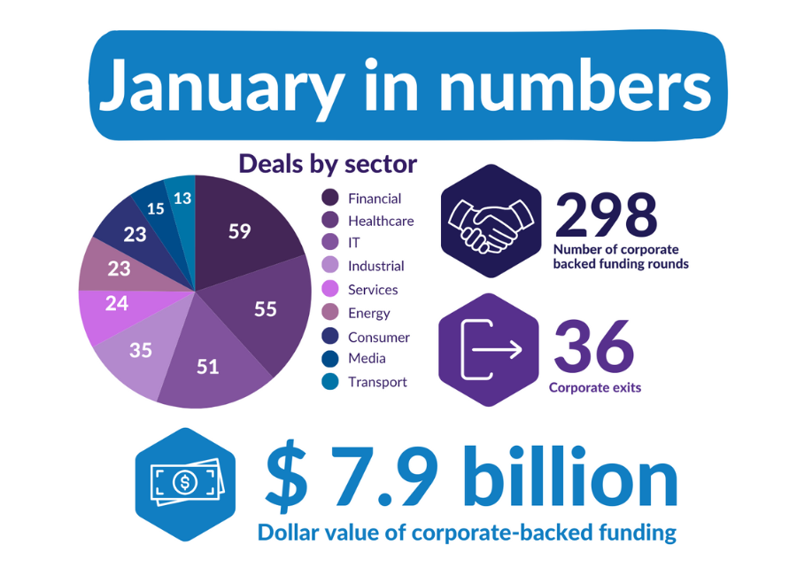 An infographic showing data for corporate-backed funding rounds in January 2024