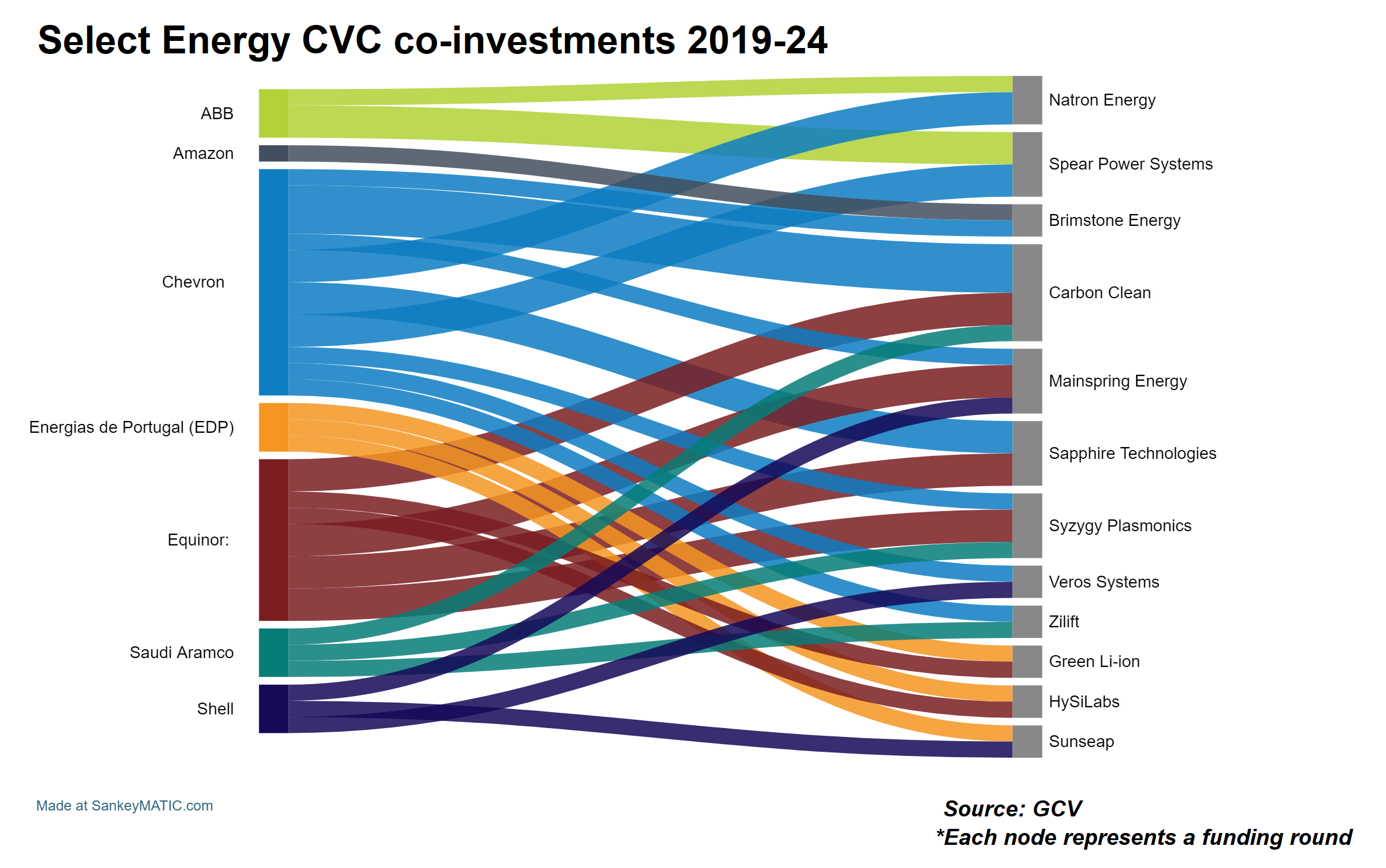 Energy corporate investors and their co-investments in startups Sankey diagram. Source: GCV