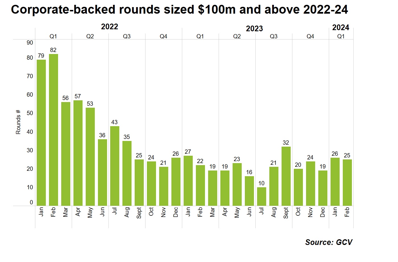 Bar chart showing Corporate-backed rounds sized $100m and above 2022-24. Source: GCV