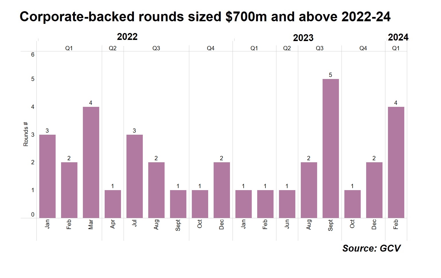 Bar chart showing Corporate-backed rounds sized $700m and above 2022-24. Source: GCV